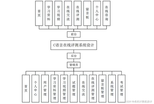 基于SSM框架的C语言在线评测系统设计与实现