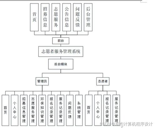 基于Django与Vue框架的志愿者服务管理系统设计与实现